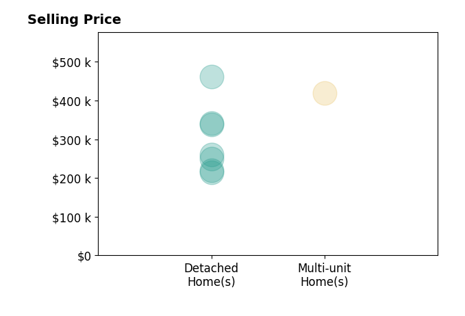 Hannah Laps's sold homes include multi-unit homes at $420K, detached homes from $214K to $461K.