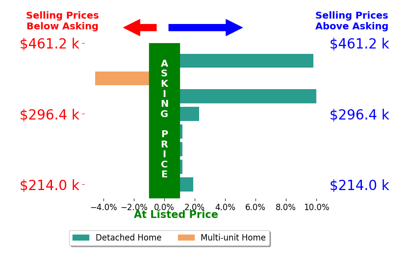 Hannah Laps's sold homes closed 2.4% above asking on average, with 4 homes above, 1 below, and 3 at asking price.