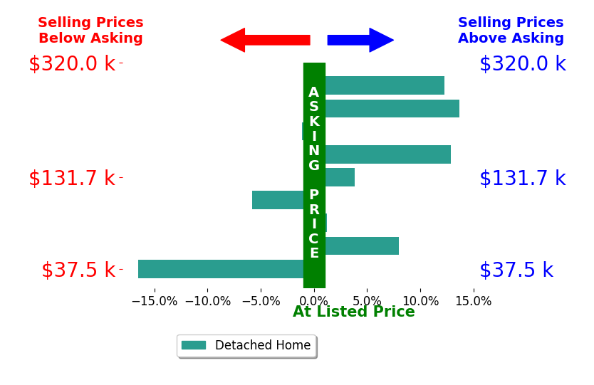 Susan Clements's sold homes closed 3.0% above asking on average, with 5 homes above, 3 below, and 1 at asking price.