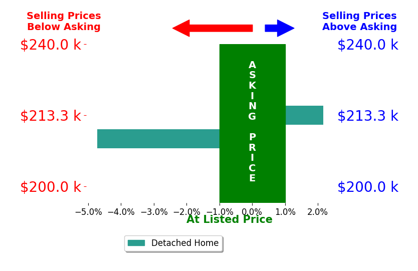 Michele Yarbrough's sold homes closed 1.3% below asking on average, with 1 homes above, 1 below, and 0 at asking price.