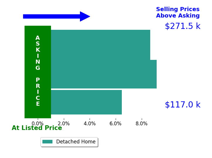 James Motz's sold homes closed 8.1% above asking on average, with 3 homes above, 0 below, and 0 at asking price.