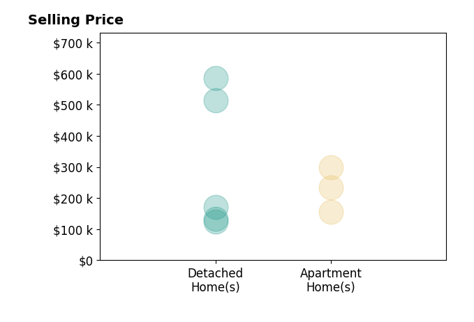 Polly Lorenzo's sold homes include apartment homes from $156K to $300K, detached homes from $125K to $585K.