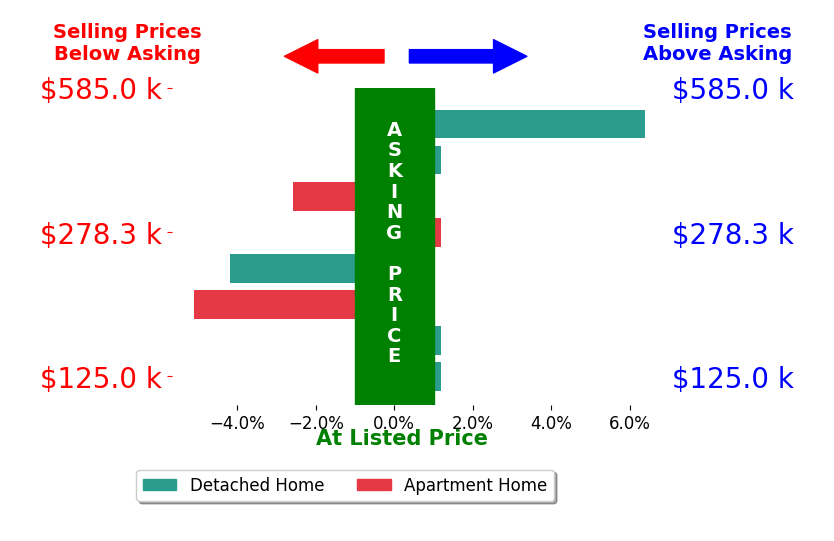Polly Lorenzo's sold homes closed 0.7% below asking on average, with 1 homes above, 3 below, and 4 at asking price.