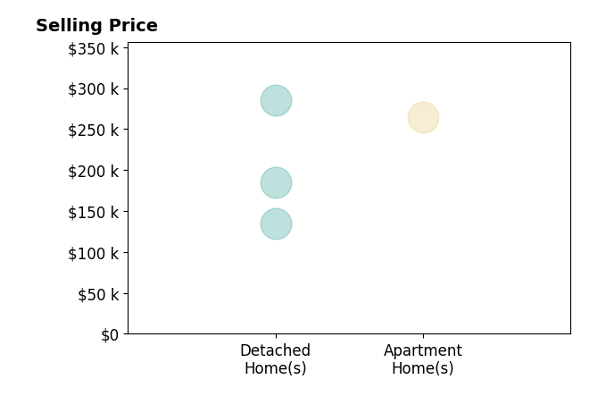 Amy McConnell's sold homes include detached homes from $135K to $285K, apartment homes at $265K.