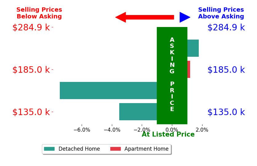 Amy McConnell's sold homes closed 2.3% below asking on average, with 1 homes above, 2 below, and 1 at asking price.