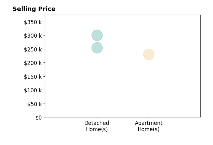Annette Hexamer's sold homes include apartment homes at $230K, detached homes from $255K to $300K.