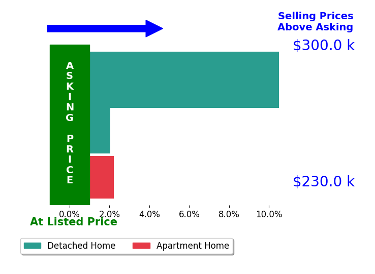 Annette Hexamer's sold homes closed 4.9% above asking on average, with 3 homes above, 0 below, and 0 at asking price.