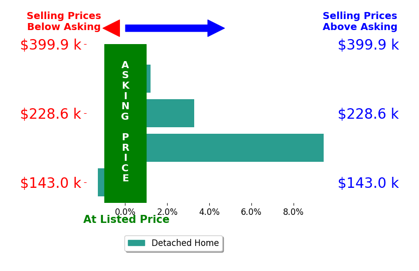 Kelly Robinson's sold homes closed 2.9% above asking on average, with 2 homes above, 1 below, and 1 at asking price.
