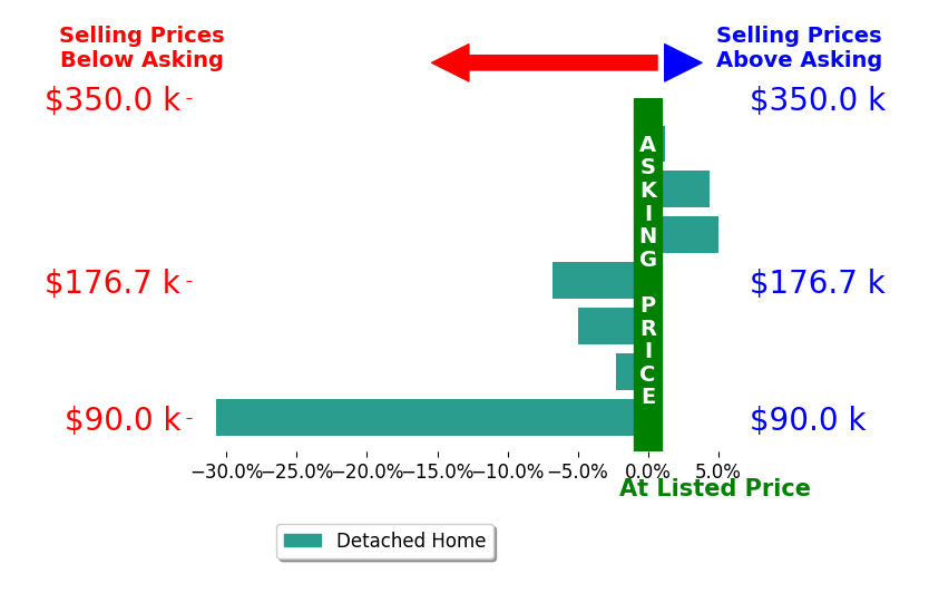 Eric Tepfenhart's sold homes closed 5.0% below asking on average, with 2 homes above, 4 below, and 1 at asking price.