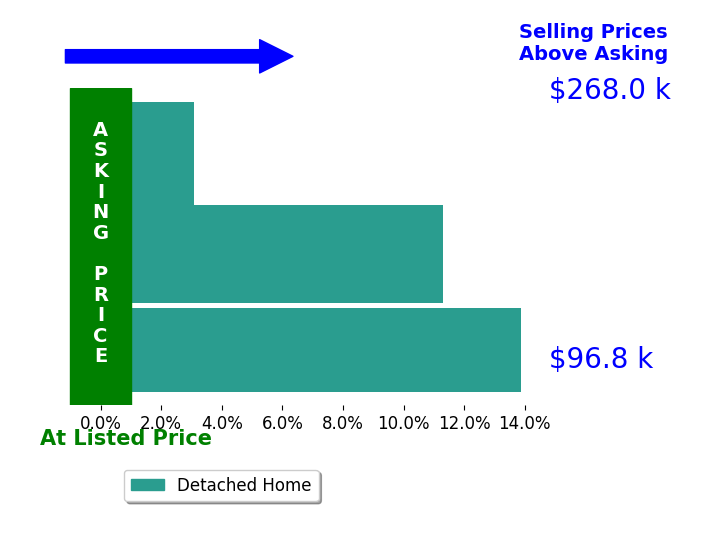 John Marino's sold homes closed 9.4% above asking on average, with 3 homes above, 0 below, and 0 at asking price.