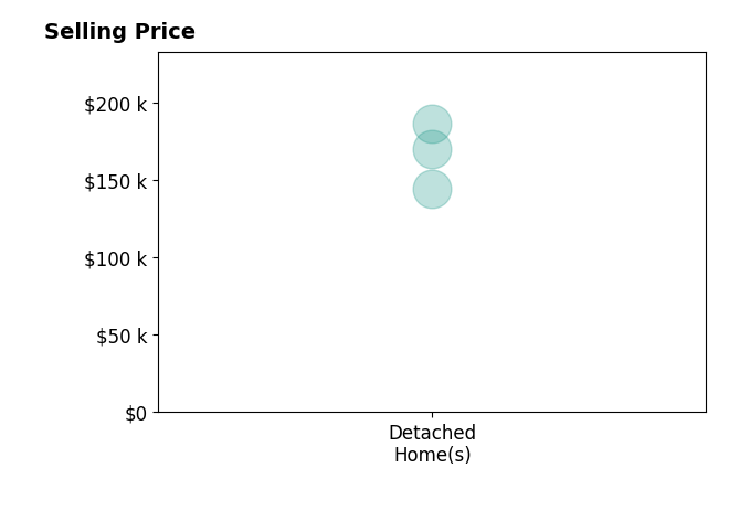 Aaron Robinson's sold homes include detached homes from $144K to $186K.