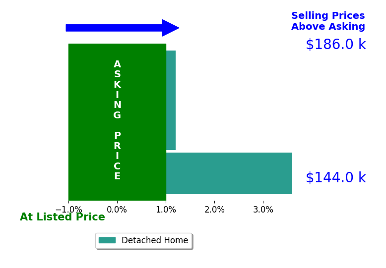 Aaron Robinson's sold homes closed 1.4% above asking on average, with 1 homes above, 0 below, and 2 at asking price.