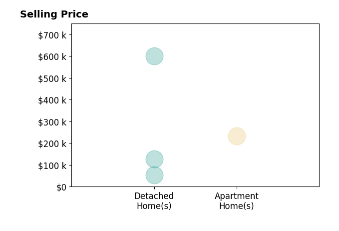 Chris Hanlon's sold homes include detached homes from $55K to $600K, apartment homes at $234K.