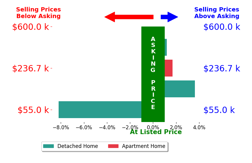 Chris Hanlon's sold homes closed 0.7% below asking on average, with 2 homes above, 1 below, and 1 at asking price.