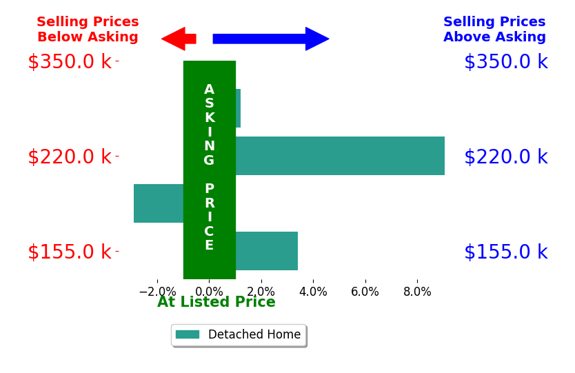 Kate Darrah's sold homes closed 2.4% above asking on average, with 2 homes above, 1 below, and 1 at asking price.