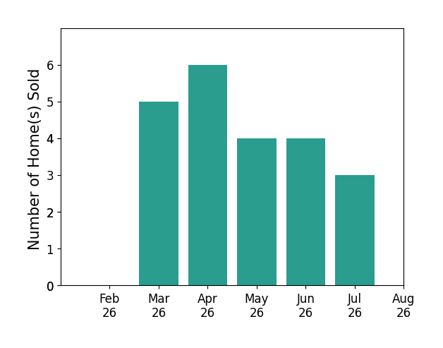 Benjamin West sold 5 homes in March 2026, 6 homes in April 2026, 4 homes in May 2026, 4 homes in June 2026, 3 homes in July 2026, for a total of 22 homes.