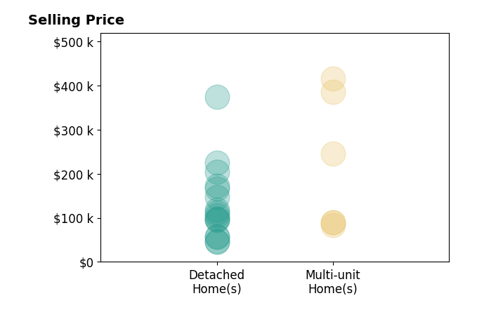 Benjamin West's sold homes include detached homes from $45K to $375K, multi-unit homes from $84K to $415K.