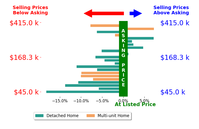 Benjamin West's sold homes closed 4.7% below asking on average, with 5 homes above, 16 below, and 1 at asking price.