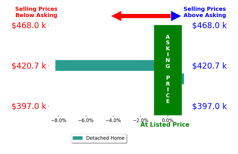 Mary Locy's sold homes closed 3.8% below asking on average, with 0 homes above, 1 below, and 1 at asking price.