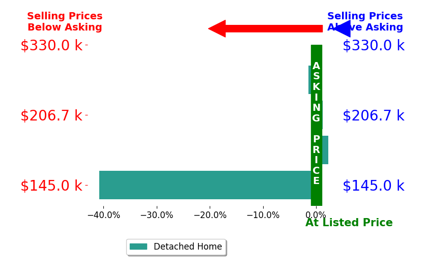 Jenna Brady's sold homes closed 10.0% below asking on average, with 1 homes above, 2 below, and 1 at asking price.