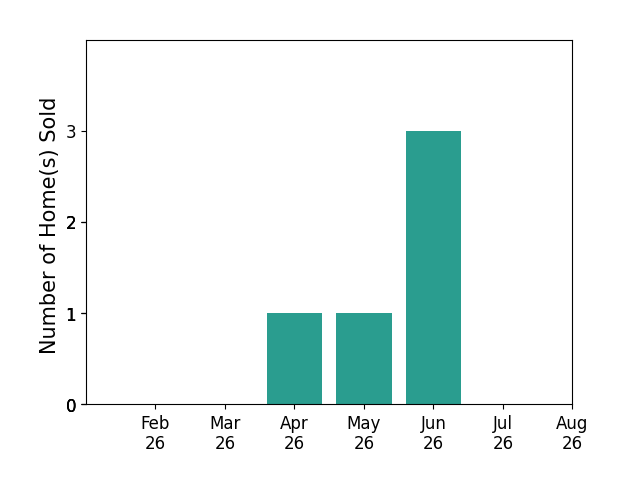 Michael Sakotas sold 1 home in April 2026, 1 home in May 2026, 3 homes in June 2026, for a total of 5 homes.