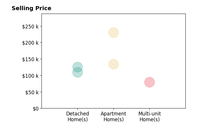 Michael Sakotas's sold homes include apartment homes from $134K to $230K, detached homes from $110K to $126K, multi-unit homes at $80K.