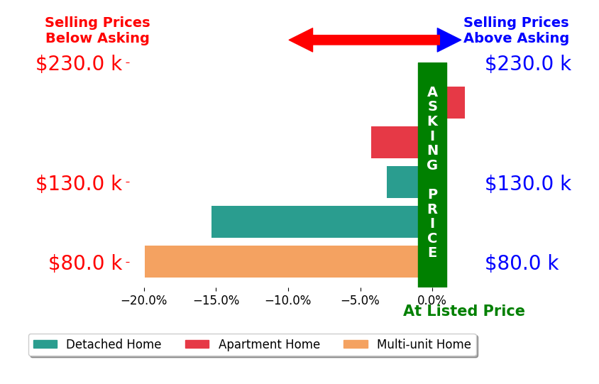 Michael Sakotas's sold homes closed 8.1% below asking on average, with 1 homes above, 4 below, and 0 at asking price.