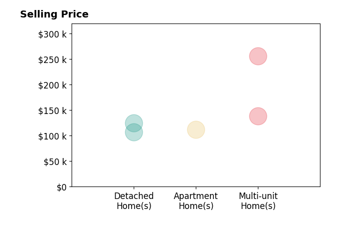Tyler Kuhns's sold homes include detached homes from $107K to $125K, multi-unit homes from $138K to $256K, apartment homes at $112K.