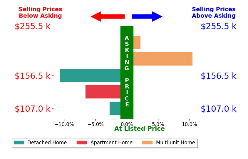 Tyler Kuhns's sold homes closed 1.5% below asking on average, with 2 homes above, 3 below, and 0 at asking price.