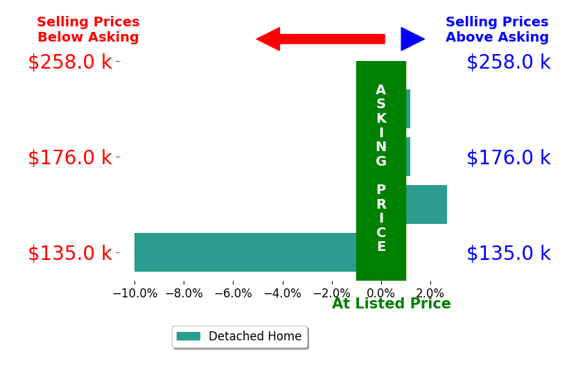 Michael Watkins's sold homes closed 1.9% below asking on average, with 1 homes above, 1 below, and 2 at asking price.