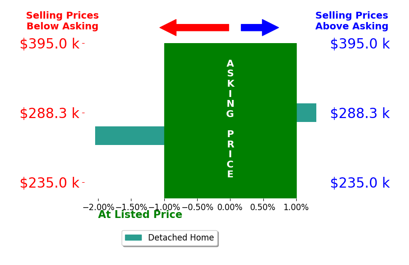 Gina Ferrer's sold homes closed 0.4% below asking on average, with 1 homes above, 1 below, and 0 at asking price.