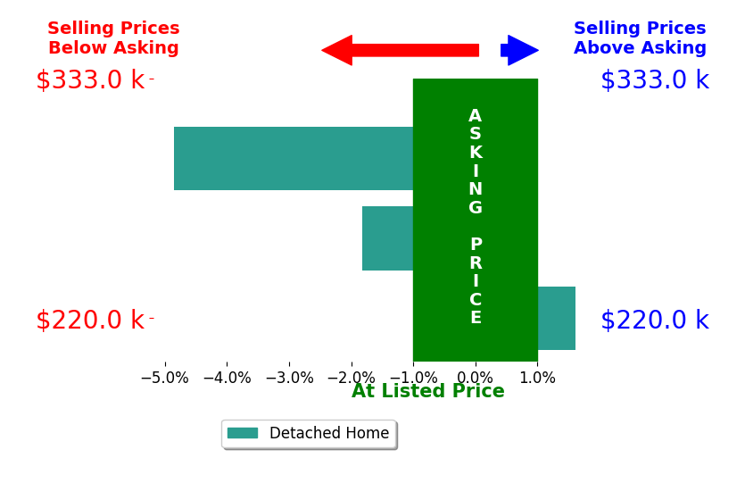 Greg Norris's sold homes closed 1.7% below asking on average, with 1 homes above, 2 below, and 0 at asking price.