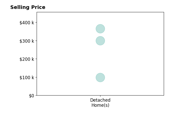Steve Burgan's sold homes include detached homes from $98K to $365K.