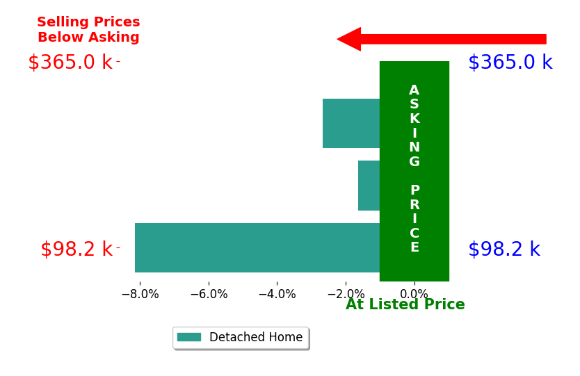 Steve Burgan's sold homes closed 4.1% below asking on average, with 0 homes above, 3 below, and 0 at asking price.