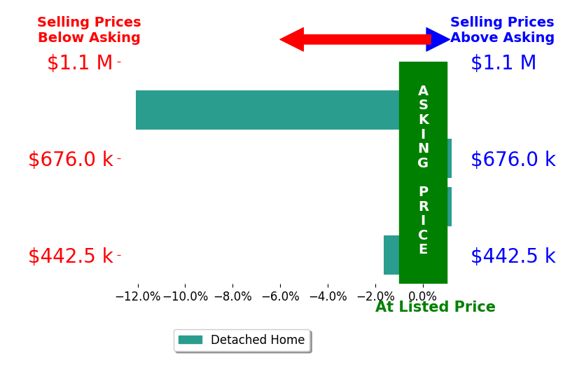 Chad Dennis's sold homes closed 3.5% below asking on average, with 0 homes above, 2 below, and 2 at asking price.