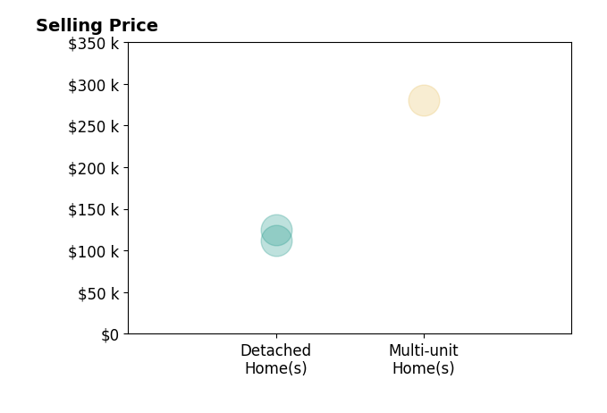Josh Twitchell's sold homes include detached homes from $112K to $125K, multi-unit homes at $280K.