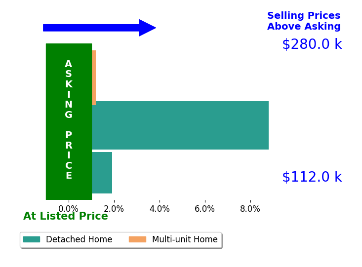 Josh Twitchell's sold homes closed 3.6% above asking on average, with 2 homes above, 0 below, and 1 at asking price.