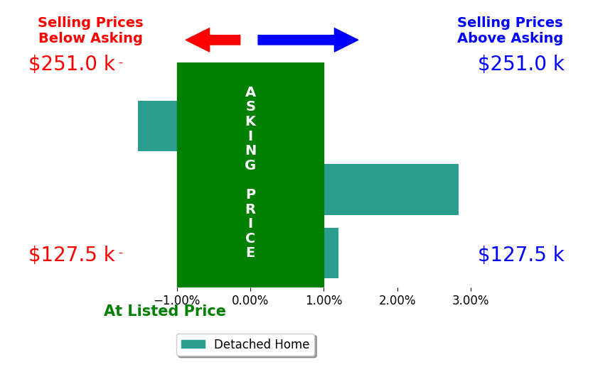 Kristen Rolko's sold homes closed 0.4% above asking on average, with 1 homes above, 1 below, and 1 at asking price.