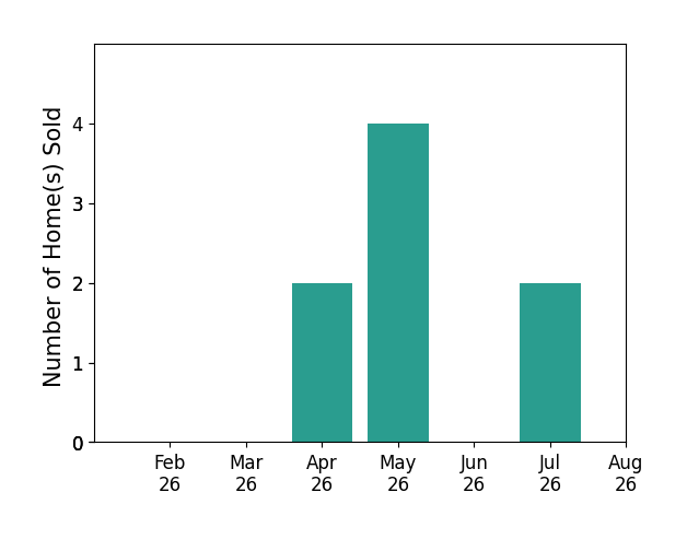 Kristin Sloan sold 2 homes in April 2026, 4 homes in May 2026, 2 homes in July 2026, for a total of 8 homes.