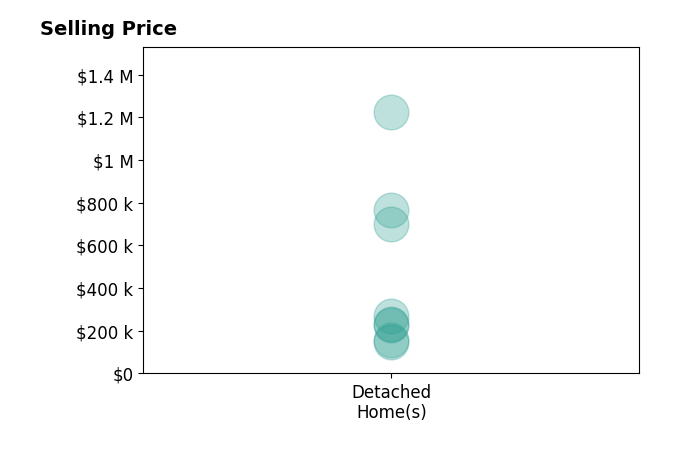 Kristin Sloan's sold homes include detached homes from $148K to $1.2M.