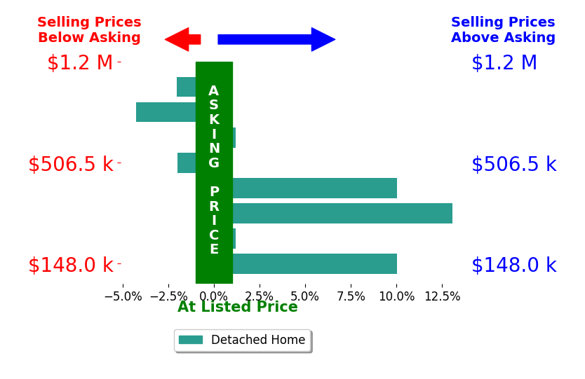 Kristin Sloan's sold homes closed 3.1% above asking on average, with 3 homes above, 3 below, and 2 at asking price.