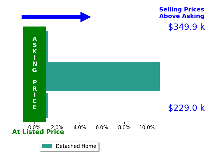 Kristen Kiko's sold homes closed 3.6% above asking on average, with 1 homes above, 0 below, and 2 at asking price.