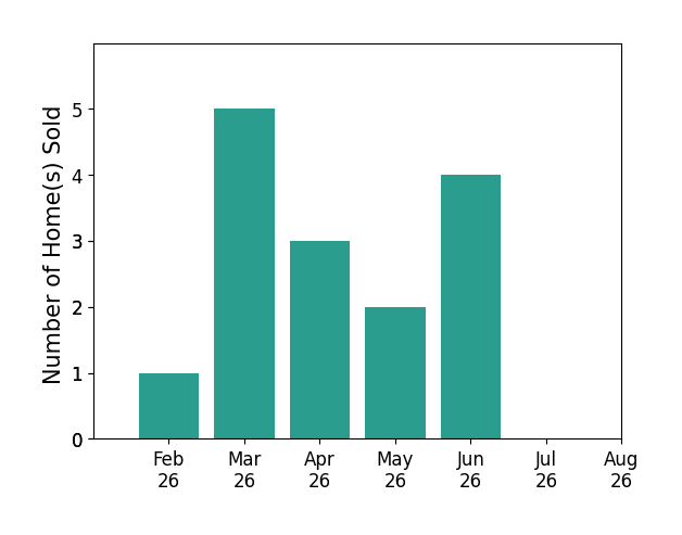 Lauren Mingay sold 1 home in February 2026, 5 homes in March 2026, 3 homes in April 2026, 2 homes in May 2026, 4 homes in June 2026, for a total of 15 homes.
