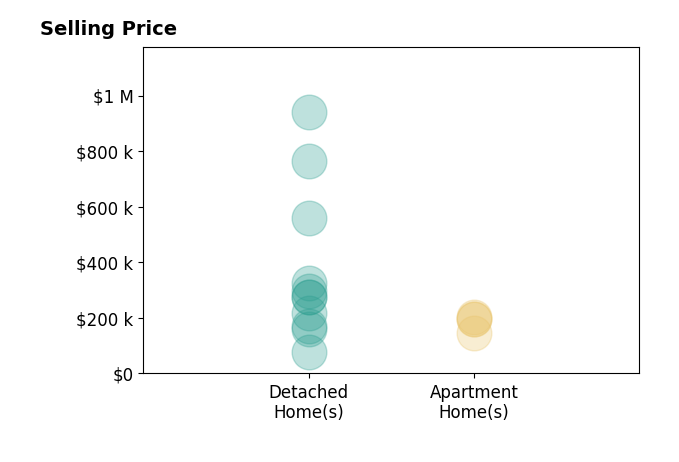 Lauren Mingay's sold homes include detached homes from $79K to $940K, apartment homes from $146K to $202K.