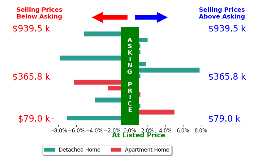 Lauren Mingay's sold homes closed 1.0% below asking on average, with 4 homes above, 6 below, and 5 at asking price.