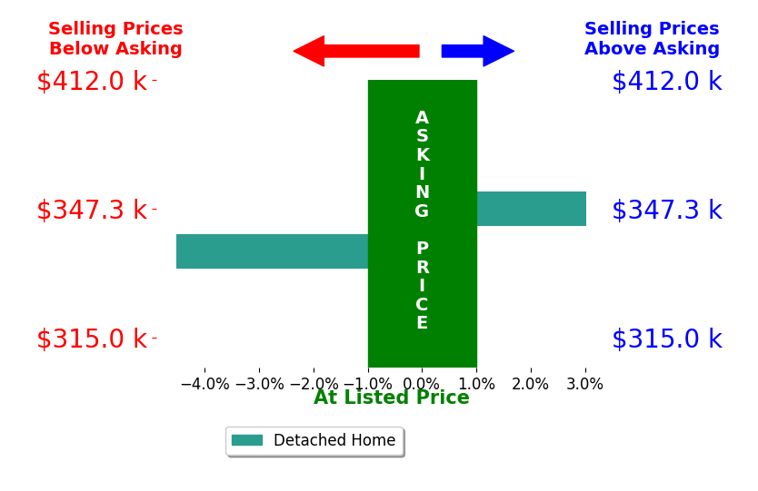 Katie Shimek's sold homes closed 0.7% below asking on average, with 1 homes above, 1 below, and 0 at asking price.