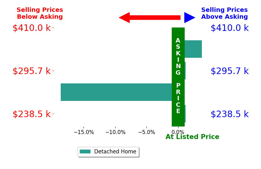Danielle Mathie's sold homes closed 3.9% below asking on average, with 1 homes above, 1 below, and 2 at asking price.