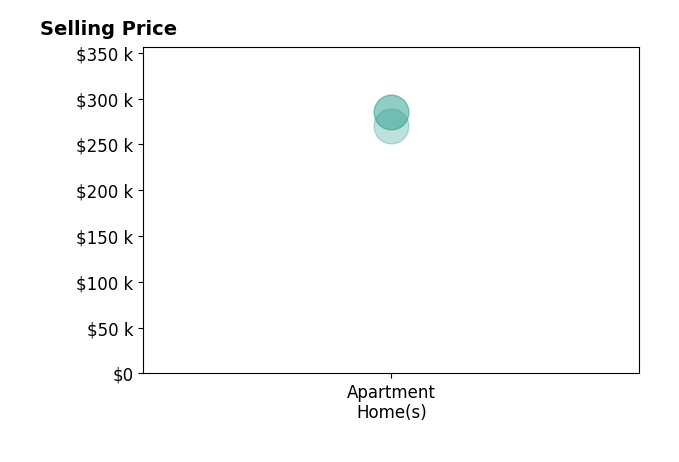 Histogram of home sales price ranges for Aimee Seivert