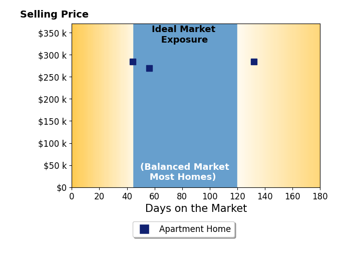 Bar chart of average days on market for Aimee Seivert's listings