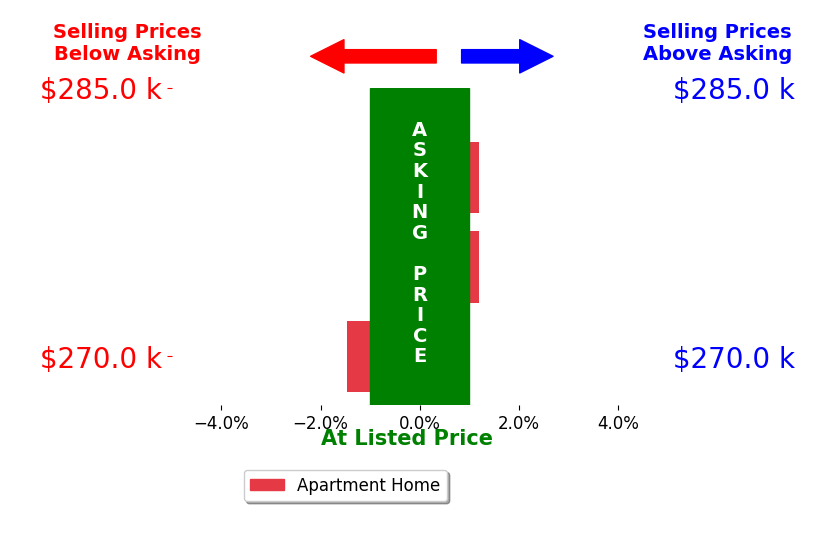Bar chart comparing asking price vs selling price for Aimee Seivert